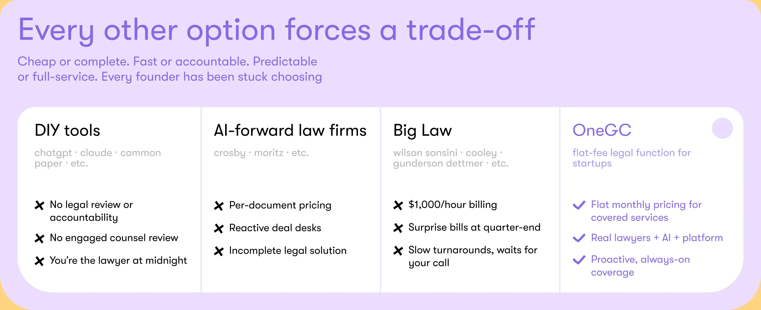 Comparison section: DIY tools, AI-forward law firms, Big Law, OneGC